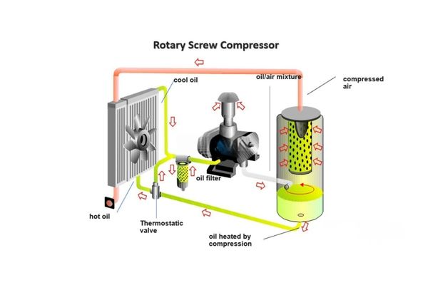Quá trình tạo khí nén diễn ra liên tục thông qua 3 giai đoạn
