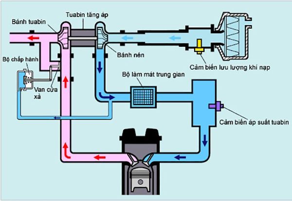 Bình chứa khí nén là gì? Cấu tạo và nguyên lý hoạt động 4 Minh họa quá trình cấp và điều tiết khí nén trong bình chứa