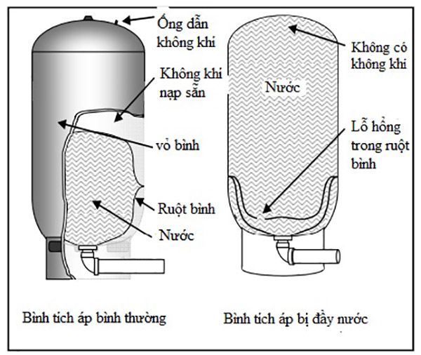 Bình tích áp là gì? Cấu tạo, công dụng bình tích áp 4 Nguyên lý hoạt động bình tích áp dựa trên sự nén và giãn của khí trong khoang áp lực