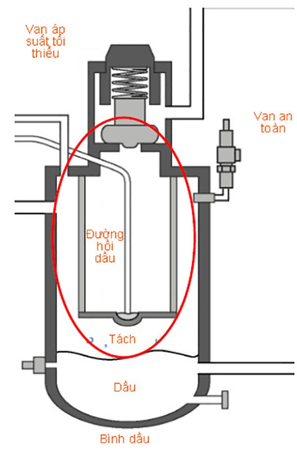 Cấu tạo lọc tách dầu máy nén khí giúp đảm bảo hiệu quả tách dầu và vận hành ổn định