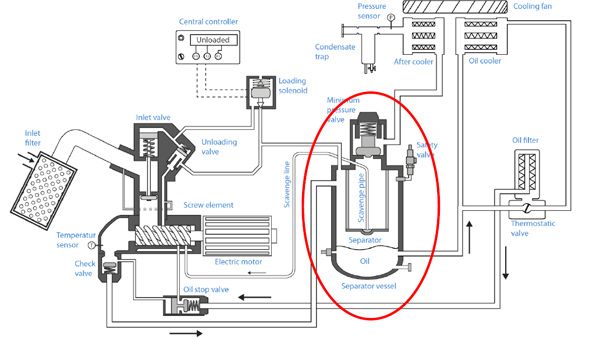Lắp đặt lọc tách dầu đúng vị trí giúp bảo vệ thiết bị sử dụng khí nén phía sau
